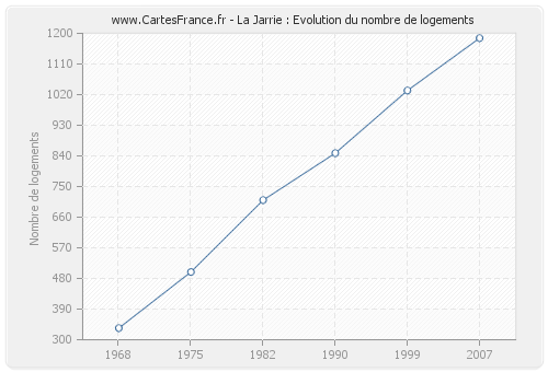 La Jarrie : Evolution du nombre de logements